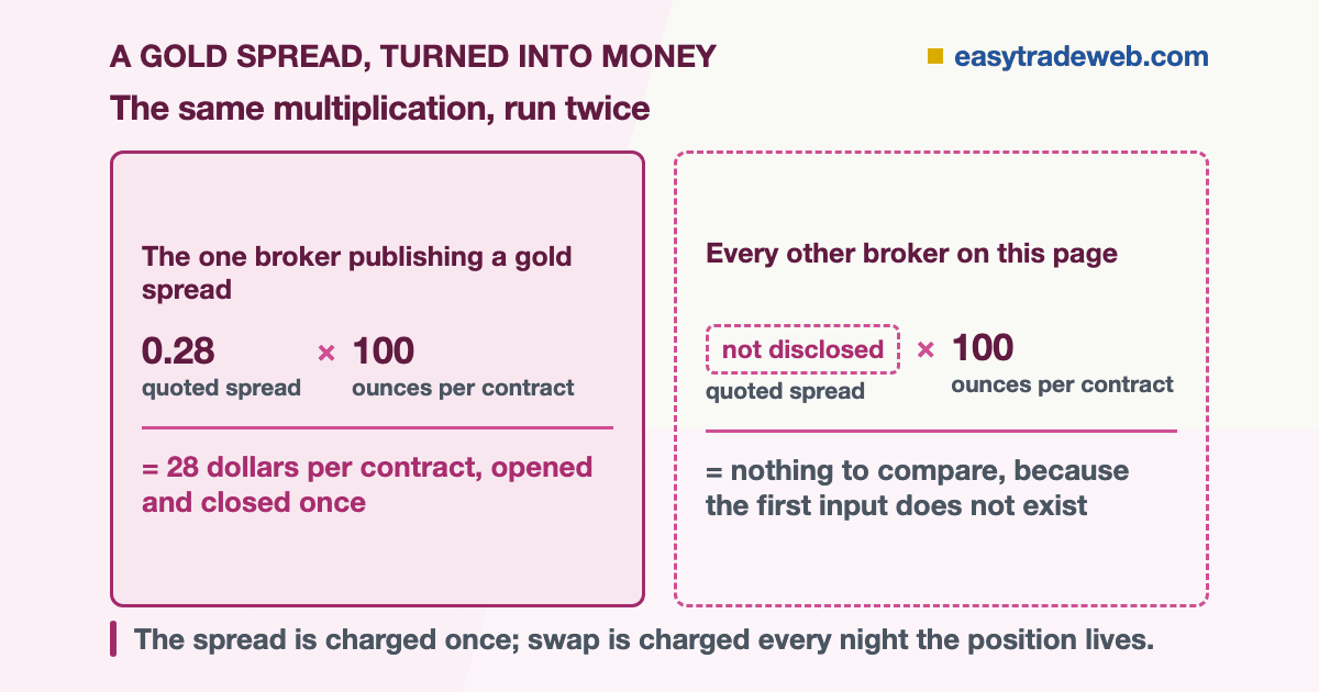 Choosing a Gold Broker: What XAU/USD Actually Costs You Gold broker trading costs worked twice: a 0.28 quoted spread multiplied by 100 ounces per contract gives 28 dollars, beside the same multiplication with no published spread to put into it.