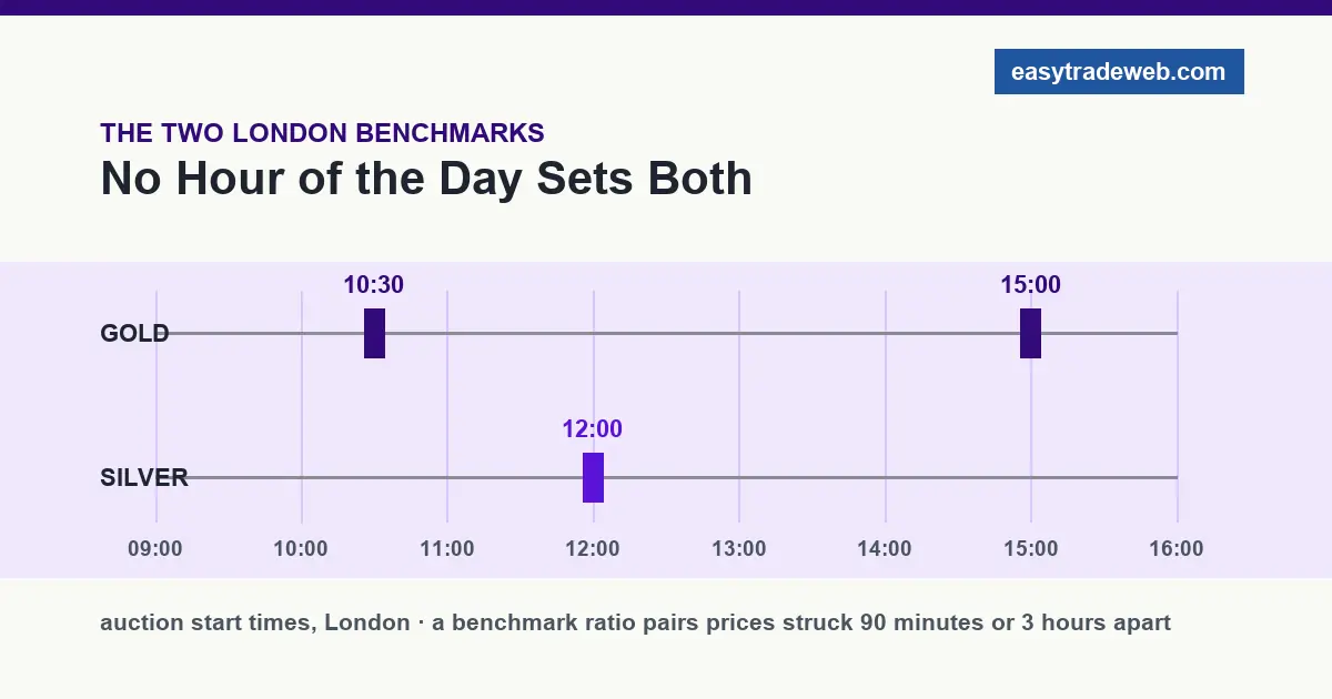Timeline showing LBMA gold auctions at 10:30 and 15:00 and the silver auction at 12:00 London time