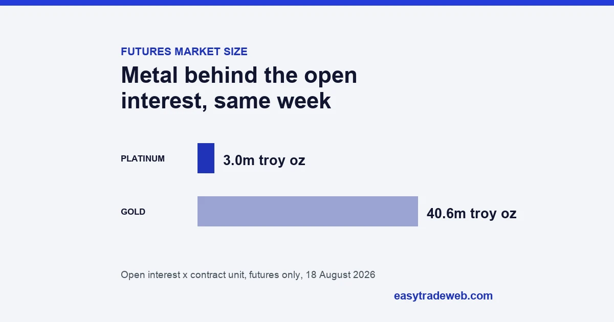How to Trade Platinum: The Routes, Supply and Sizing Rules Platinum trading liquidity chart comparing 3.0 million troy ounces behind platinum futures open interest against 40.6 million troy ounces for gold on 18 August 2026