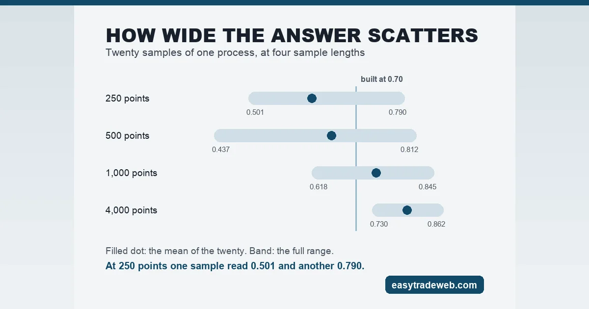The Hurst Exponent: Reading Persistence in a Price Series Range bars showing how widely Hurst exponent readings scatter across twenty samples at four sample lengths