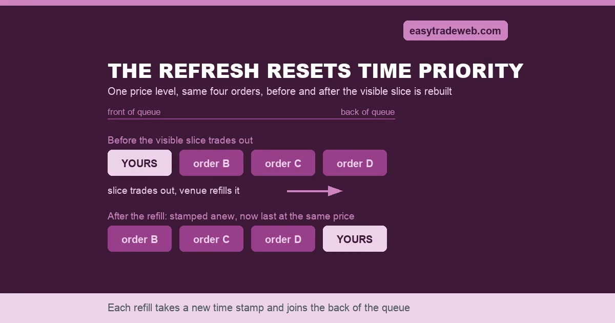 Diagram showing an iceberg order losing queue priority, moving from the front to the back of one price level after each refill