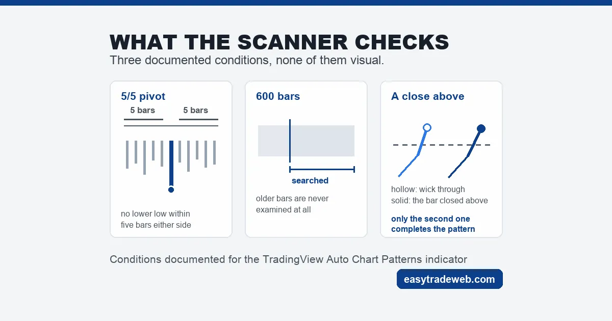 Three panels showing the documented scanner conditions for an inverse head and shoulders pattern: a 5/5 pivot, a 600-bar search window, and a close above the neckline
