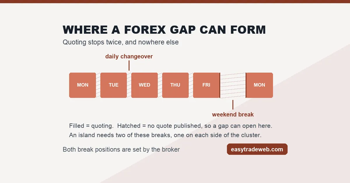 One trading week showing the daily changeover between sessions and the weekend break as the only two places a forex gap can form