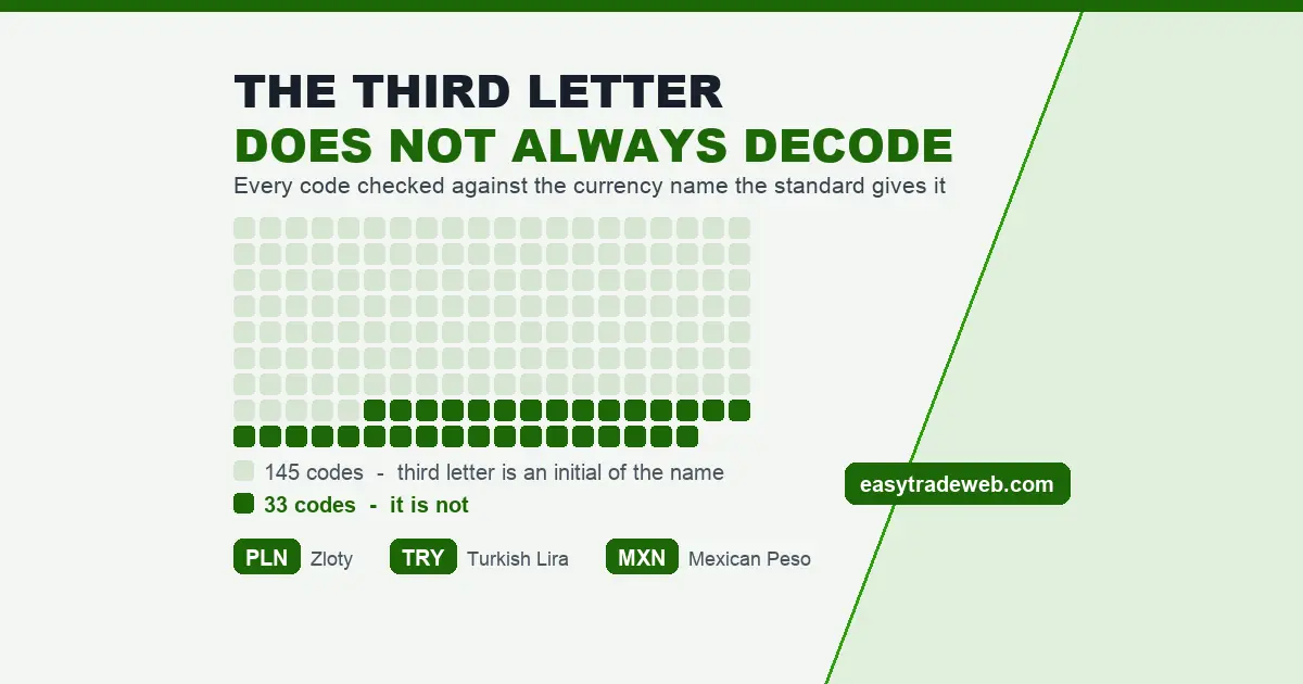 ISO 4217 Currency Codes: What the Three Letters Really Mean Grid of 178 ISO 4217 currency codes showing 33 whose third letter is not an initial of the currency name, with PLN, TRY and MXN as examples