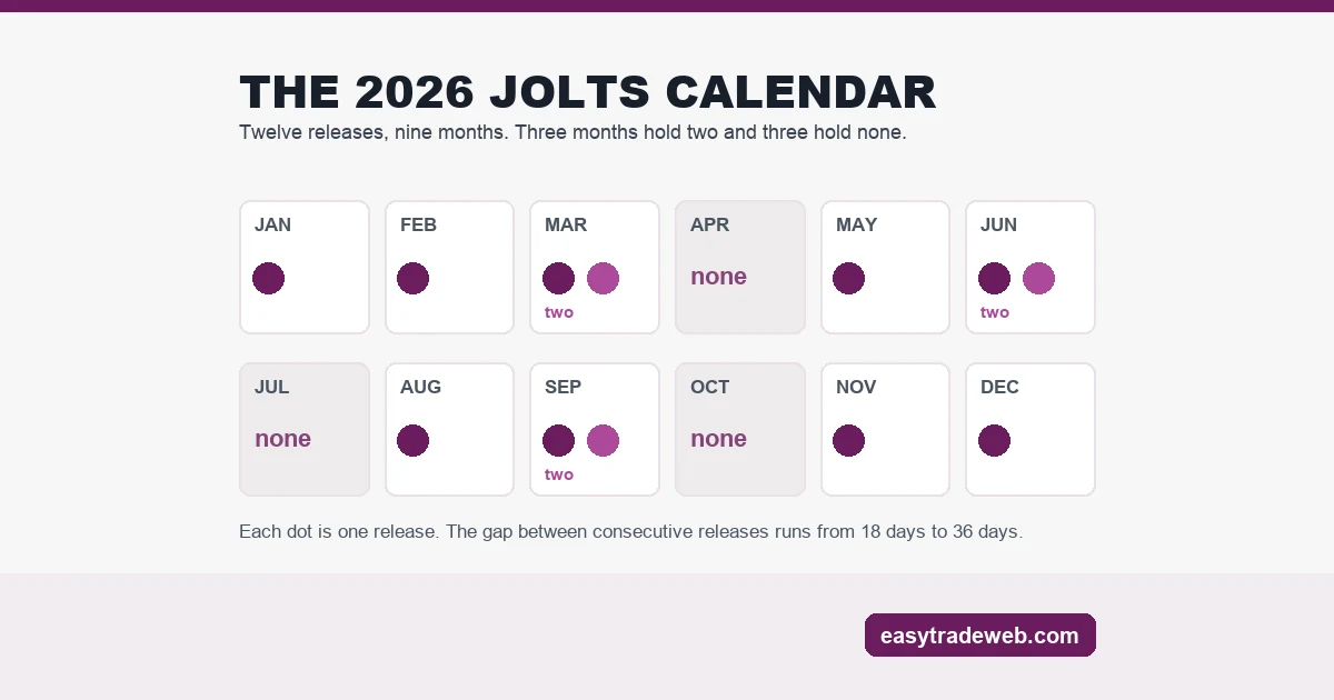 Calendar grid of the 2026 JOLTS report release schedule showing three months with two releases and three months with none