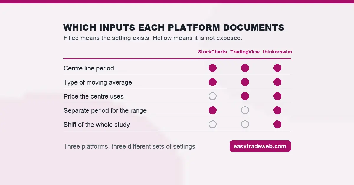 Table of Keltner channel settings showing which inputs each of three platforms documents and which are not exposed