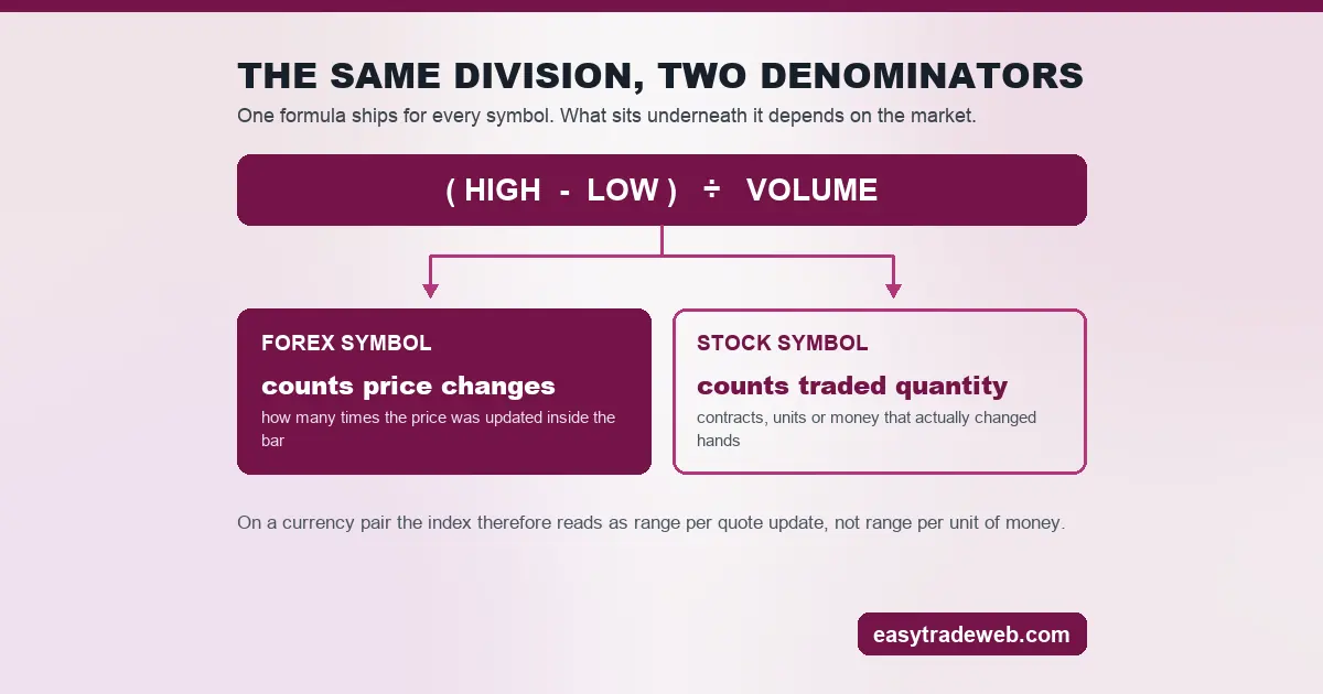 Market Facilitation Index: Reading BW MFI on a Forex Chart Market Facilitation Index formula showing the forex denominator counting price changes and the stock denominator counting traded quantity