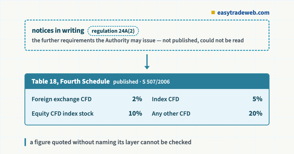 The two layers behind a MAS margin figure: the published Table 18 percentages of 2, 5, 10 and 20 percent beneath the unpublished notices in writing under regulation 24A(2)