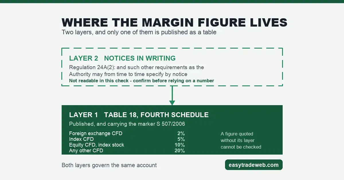 MAS Regulation in Singapore: What It Covers for Traders Diagram of the two layers that set MAS margin requirements, Table 18 published below and notices under regulation 24A(2) above