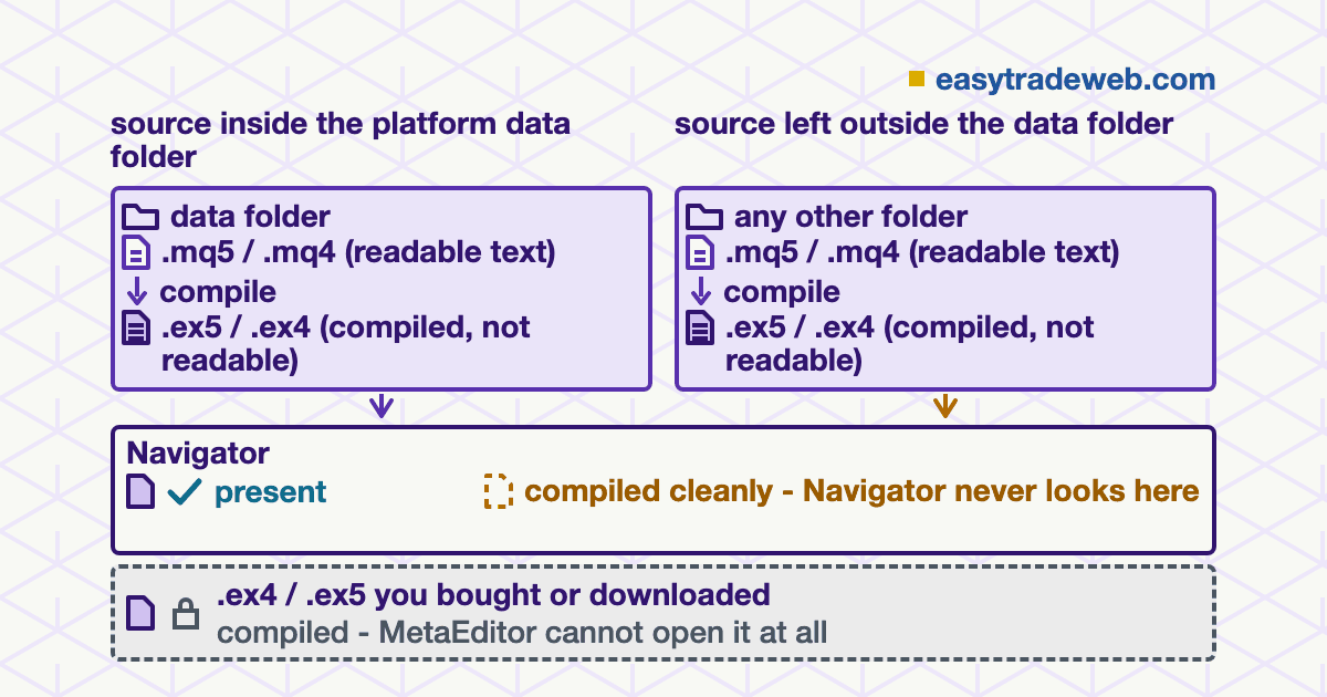 Two MetaEditor compile tracks showing the compiled .ex5 file written beside its source, present in Navigator only when that source sits inside the platform data folder