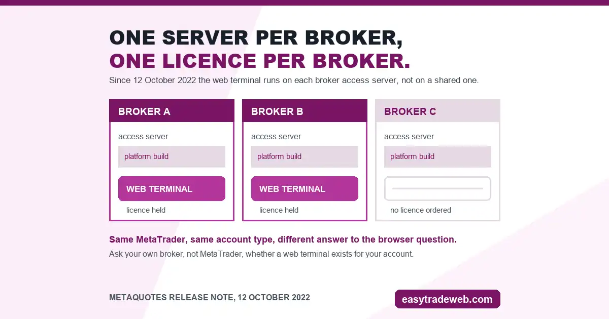 MetaTrader WebTrader: What the Browser Terminal Leaves Out Three broker access servers, two running a licensed MetaTrader web terminal and one without a licence