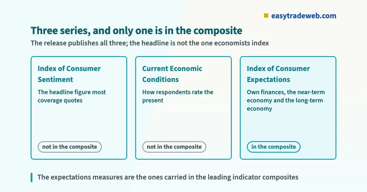 Michigan Consumer Sentiment Index: How Traders Read It Diagram of the three series in the Michigan consumer sentiment release, showing that the Index of Consumer Expectations is the one carried in the leading indicator composites