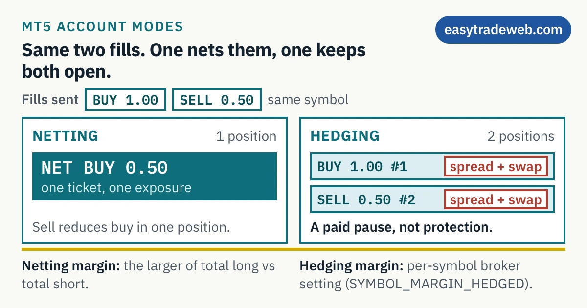 MT5 Netting vs Hedging: One Position Per Symbol or Many? MT5 netting vs hedging accounts compared: the same buy and sell fills netted into one position on the left and kept as two separately charged positions on the right