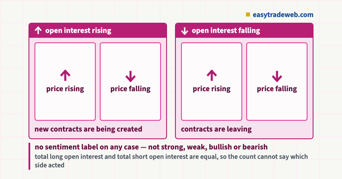 The four pairings of price and open interest grouped by whether open interest is rising or falling, with no sentiment label attached to any case
