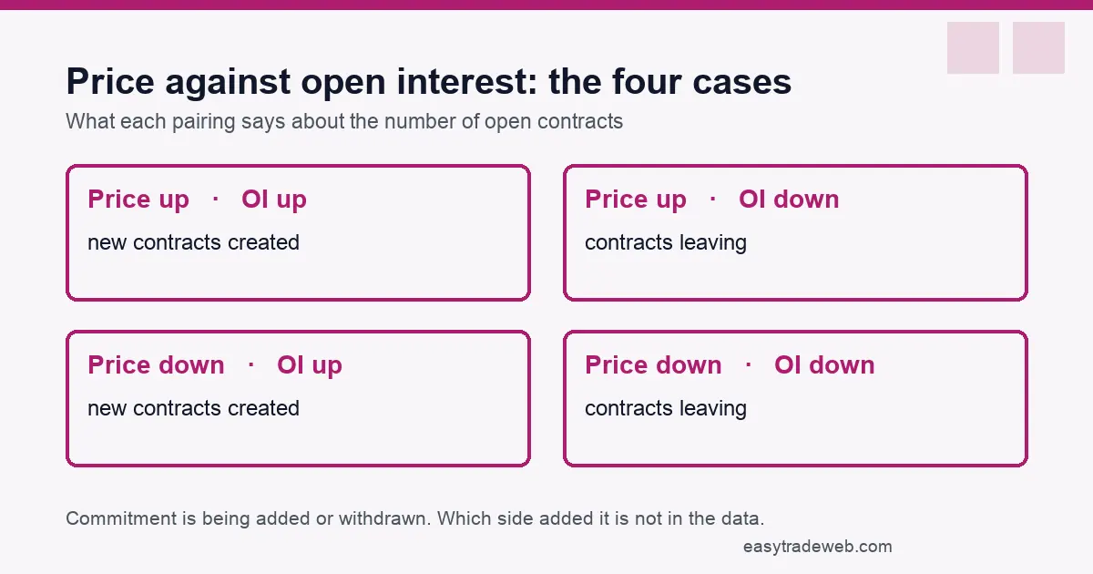 Open Interest: What the Number Counts and What It Cannot The four combinations of rising or falling price against rising or falling open interest