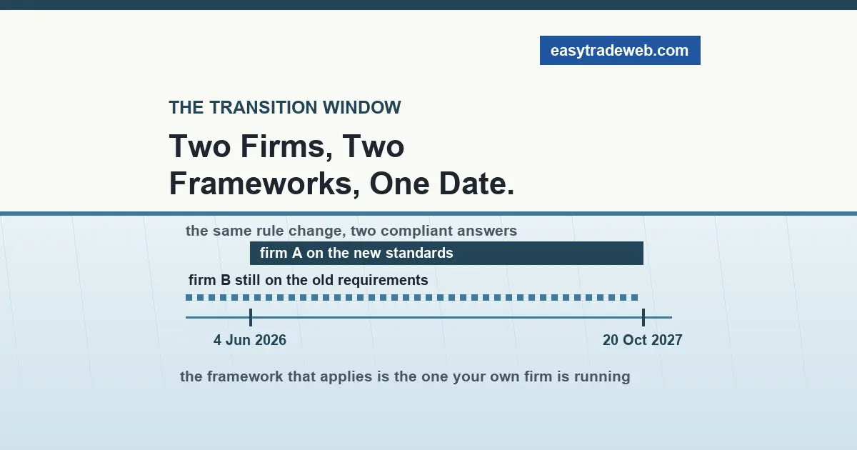 Transition timeline from 4 June 2026 to 20 October 2027 showing one firm on the new intraday margin standards and another still on the old requirements