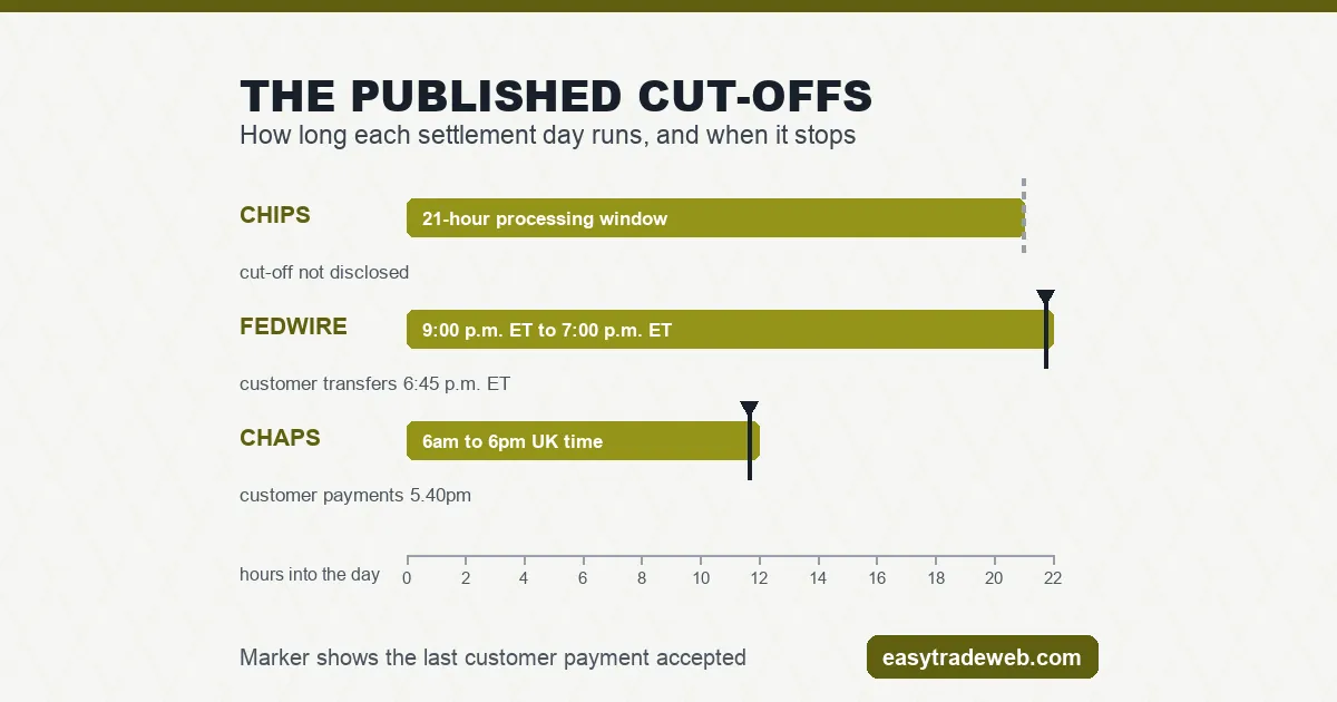 Bar chart comparing settlement day length and customer payment cut-offs for CHIPS at 21 hours, Fedwire from 9:00 p.m. ET to 7:00 p.m. ET with a 6:45 p.m. ET customer cut-off, and CHAPS from 6am to 6pm with a 5.40pm customer cut-off