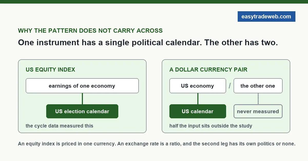 Presidential Cycle Theory: Does It Hold Up in Currencies? Why the presidential cycle does not carry from a US equity index to a dollar currency pair