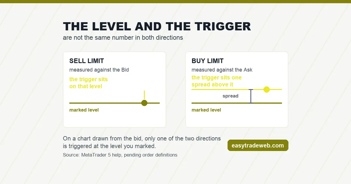 A Sell Limit triggering at the marked level and a Buy Limit triggering one spread above it on a bid-drawn chart