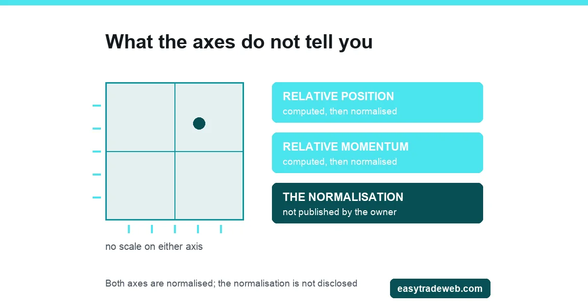 Reading a Relative Rotation Graph, and the Window It Hides Relative rotation graph quadrant frame with no scale on either axis, beside plates naming the two computed axis values and the normalisation that is not published