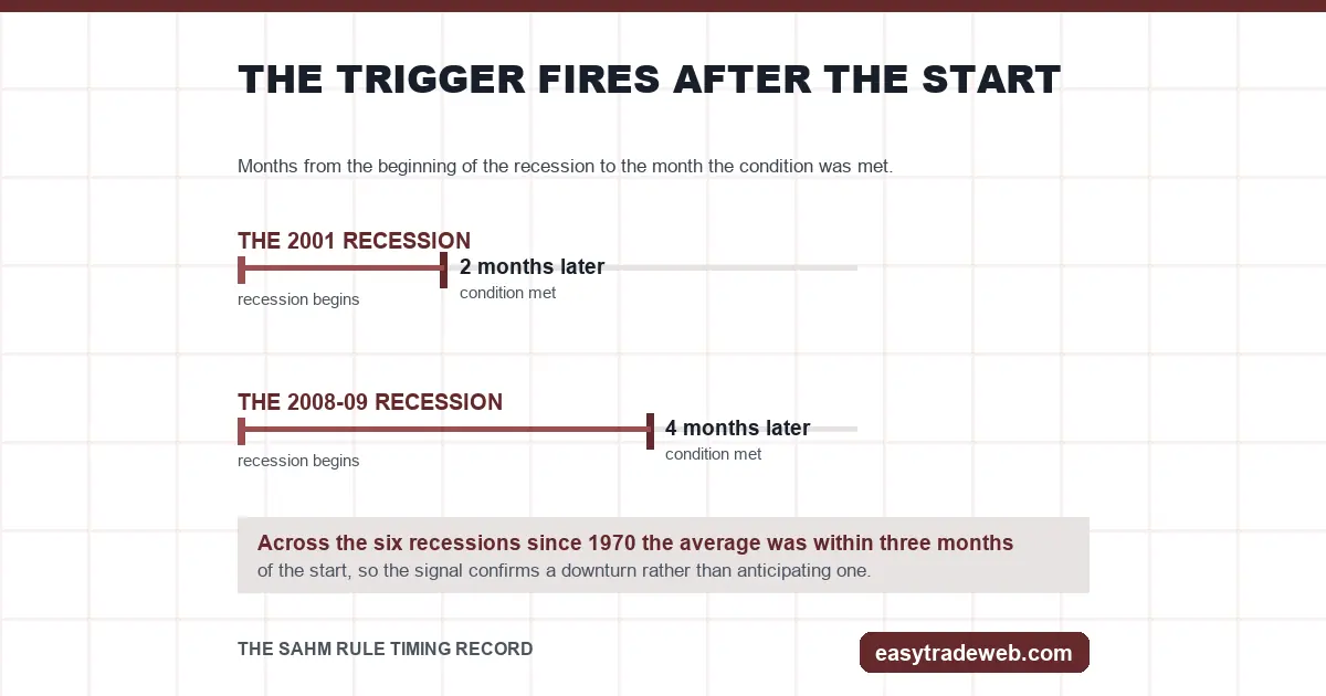 The Sahm Rule: Built as a Payment Trigger, Not a Forecast Sahm rule timing record showing the trigger met two months into the 2001 recession and four months into the 2008-09 recession