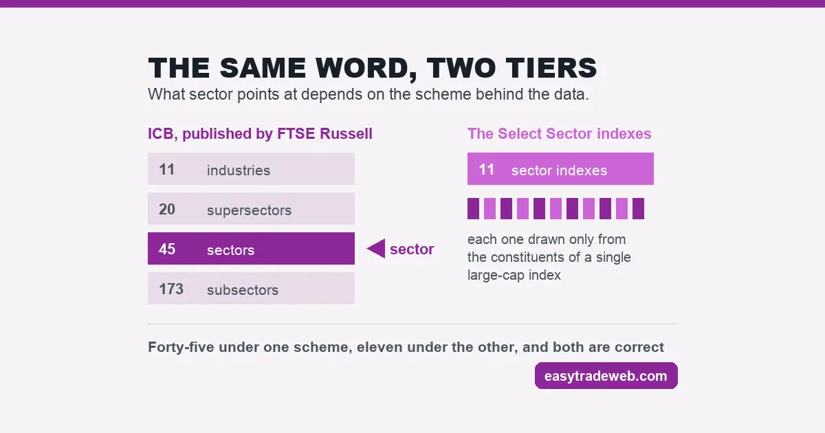 Sector Rotation Strategy: What It Actually Rotates Between Comparison of two classification schemes showing the word sector naming a tier of 45 under ICB and a set of eleven sector indexes