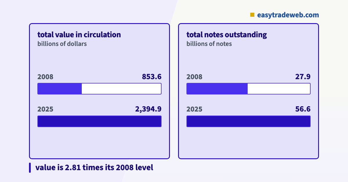 Paired bars comparing United States currency in circulation, 853.6 billion dollars in 2008 against 2,394.9 billion in 2025, and 27.9 billion notes against 56.6 billion
