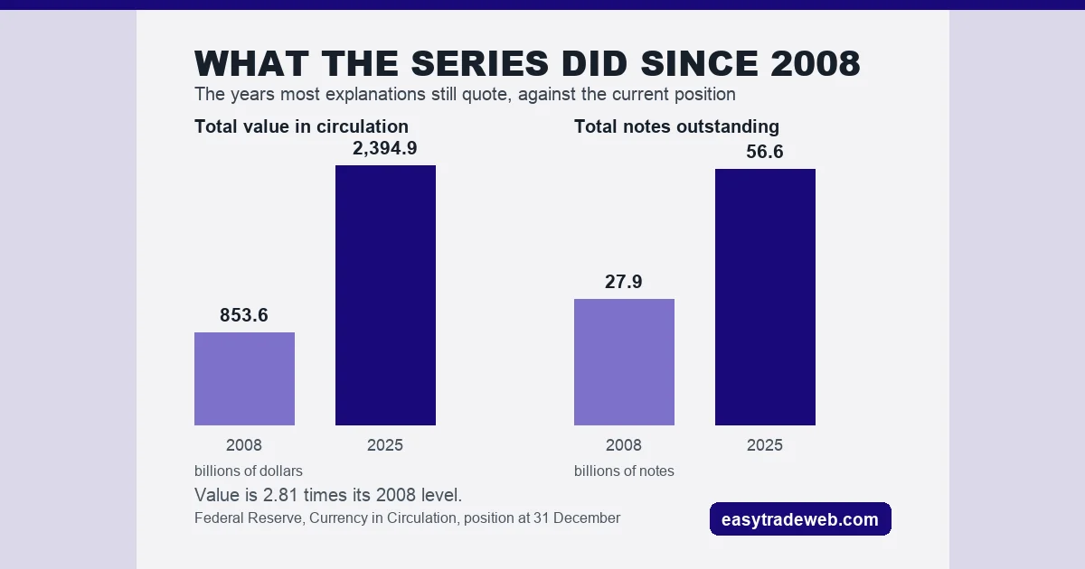 Seigniorage: How Issuing Money Earns a Central Bank Income Paired bars comparing United States currency in circulation in 2008 and 2025, by total value and by number of notes