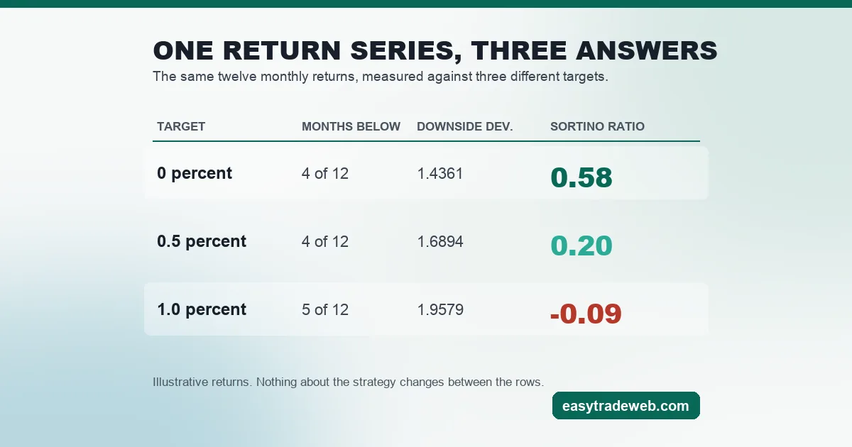 Table showing the Sortino ratio of one twelve-month return series at target returns of 0, 0.5 and 1.0 percent, giving 0.58, 0.20 and minus 0.09
