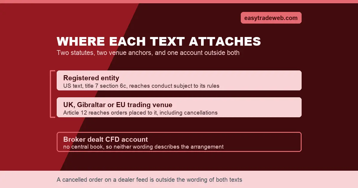 Where each spoofing text attaches: a registered entity, a UK Gibraltar or EU trading venue, and a broker dealt CFD account outside both