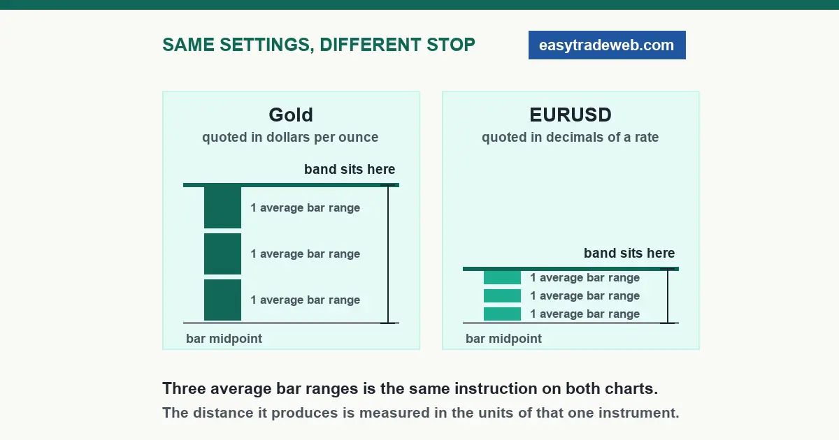 Supertrend indicator settings compared on gold and EURUSD, three average bar ranges producing different stop distances