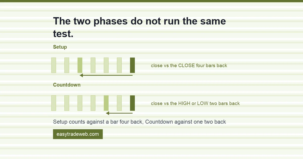 TD Sequential Setup phase comparing a close with the close four bars back against the Countdown phase comparing a close with the high or low two bars back