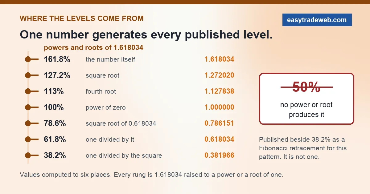 The Fibonacci levels published for the three drives pattern shown as powers and roots of 1.618034, with 50 per cent marked as not derivable from it