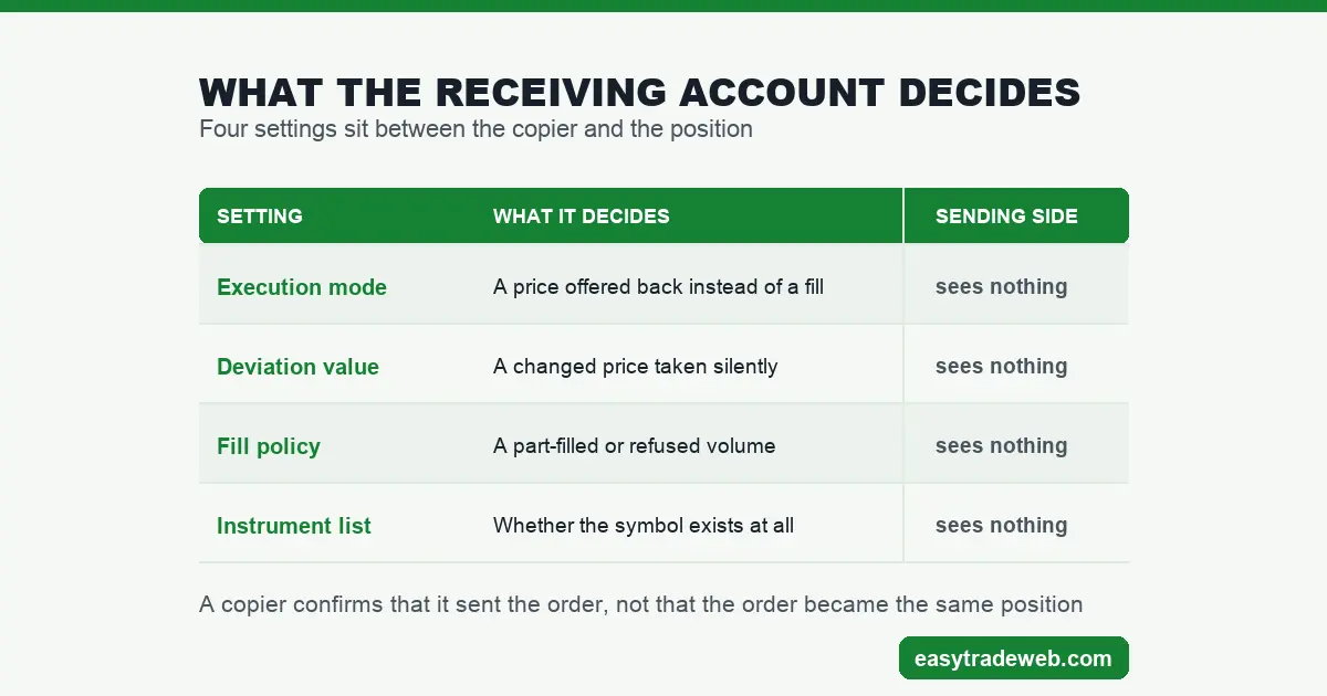 Table of the four receiving-account settings a forex trade copier cannot control: execution mode, deviation value, fill policy and instrument list
