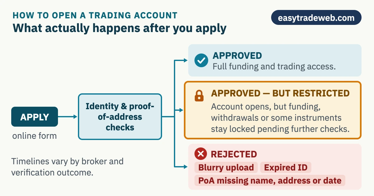 How to Open a Trading Account: Steps, Checks and Delays Decision flow of a brokerage account application: identity and proof-of-address checks branching into approved with full access, approved but restricted with funding and withdrawals locked pending further checks, and rejected with blurry upload, expired ID or proof of address missing name, address or date