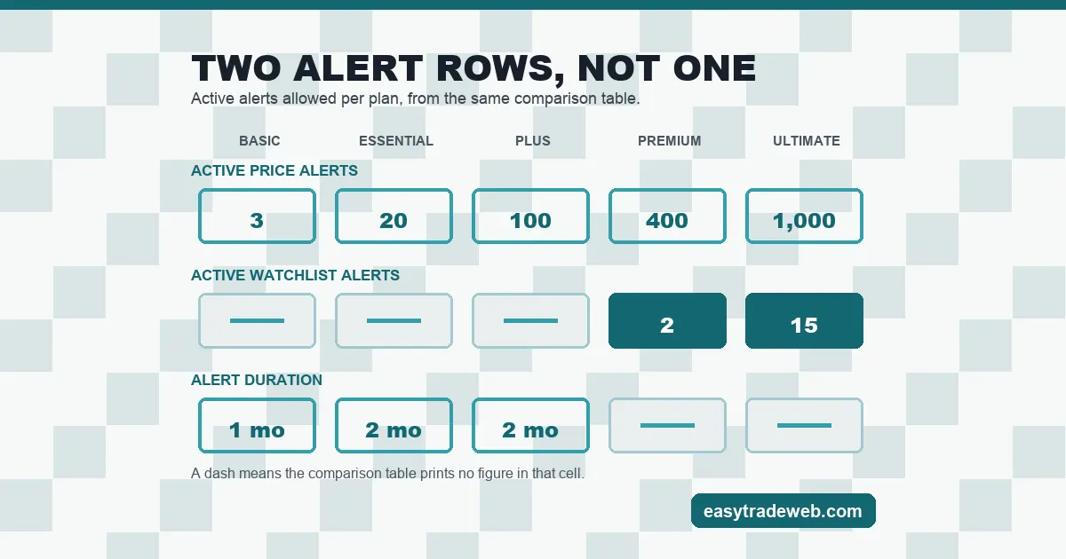 TradingView price alerts and watchlist alerts by plan TradingView alert limits by plan, showing price alerts from 3 to 1,000 and watchlist alerts only on the top two plans