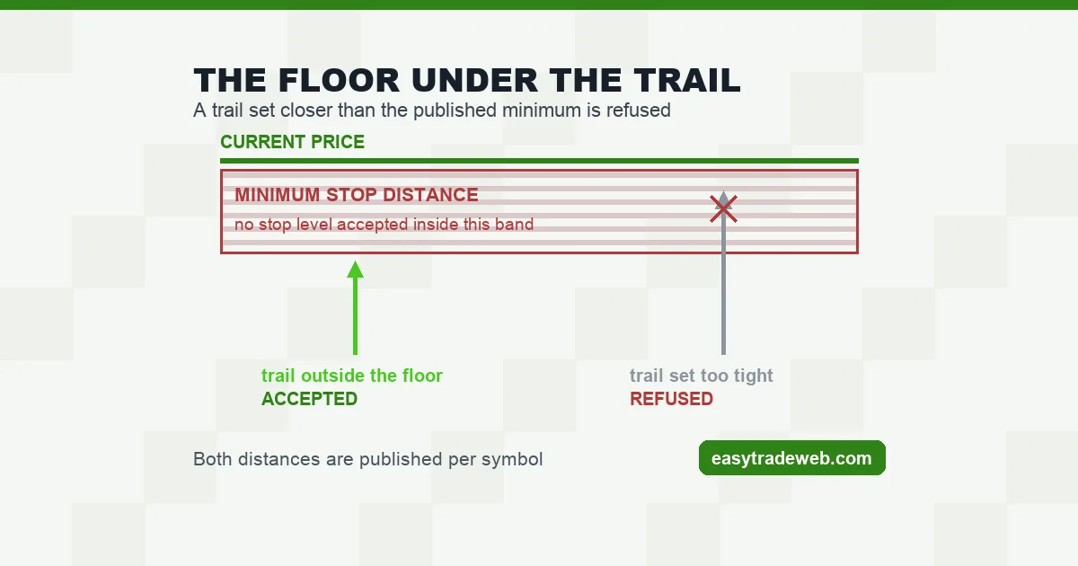 Diagram of the minimum stop distance band showing a tight trailing stop loss refused and a wider one accepted
