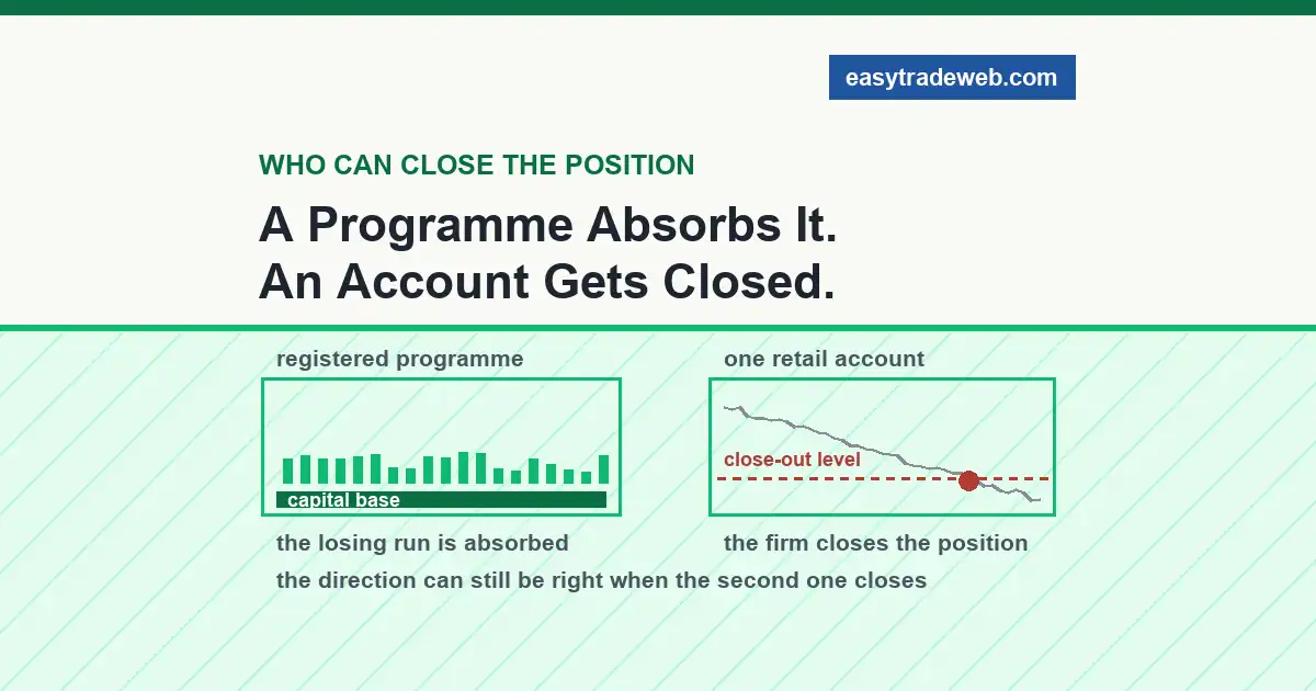 Trend Following Strategy: The Bet You Are Actually Making A registered managed programme absorbing a losing run beside a retail account equity line crossing a close-out level