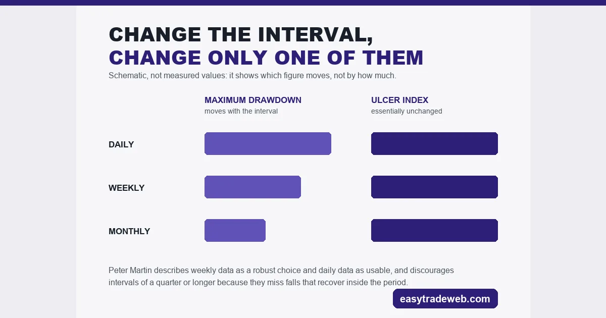 Schematic comparison showing maximum drawdown shrinking as the sampling interval lengthens from daily to monthly while the ulcer index stays unchanged