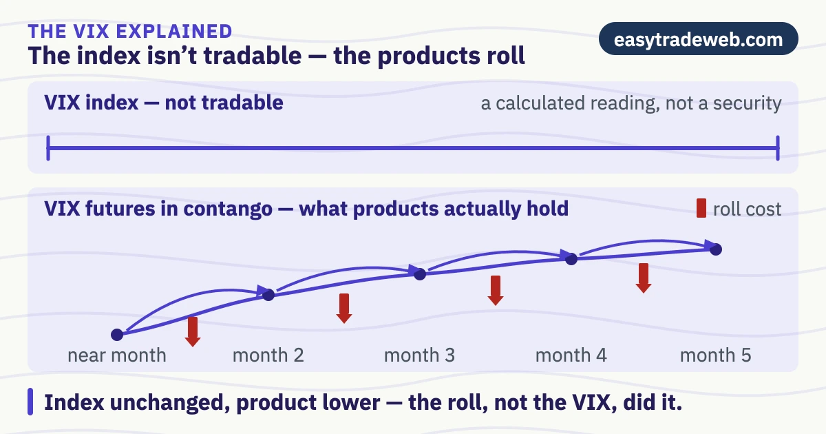 VIX index drawn as a flat non-tradable line above a VIX futures curve in contango, with roll arrows and a roll cost at each step