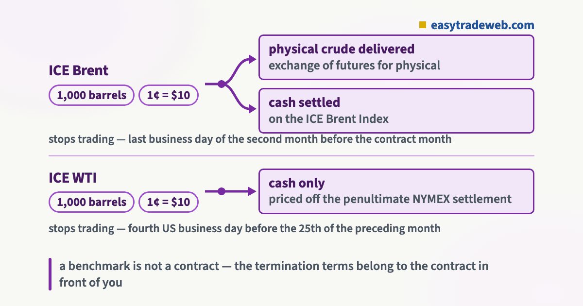 ICE Brent and ICE WTI crude oil futures compared, both 1,000 barrels with one cent worth 10 dollars, Brent ending in physical delivery or cash and WTI in cash only