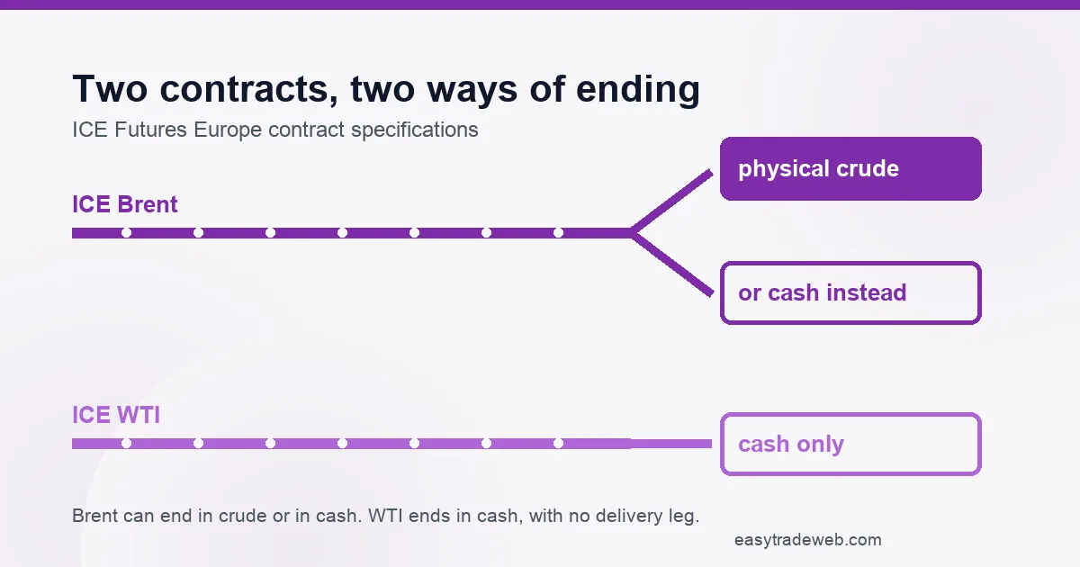 WTI vs Brent Crude Oil: What Separates the Two Benchmarks How the ICE Brent and ICE WTI crude oil futures contracts terminate, one deliverable or cash, the other cash only