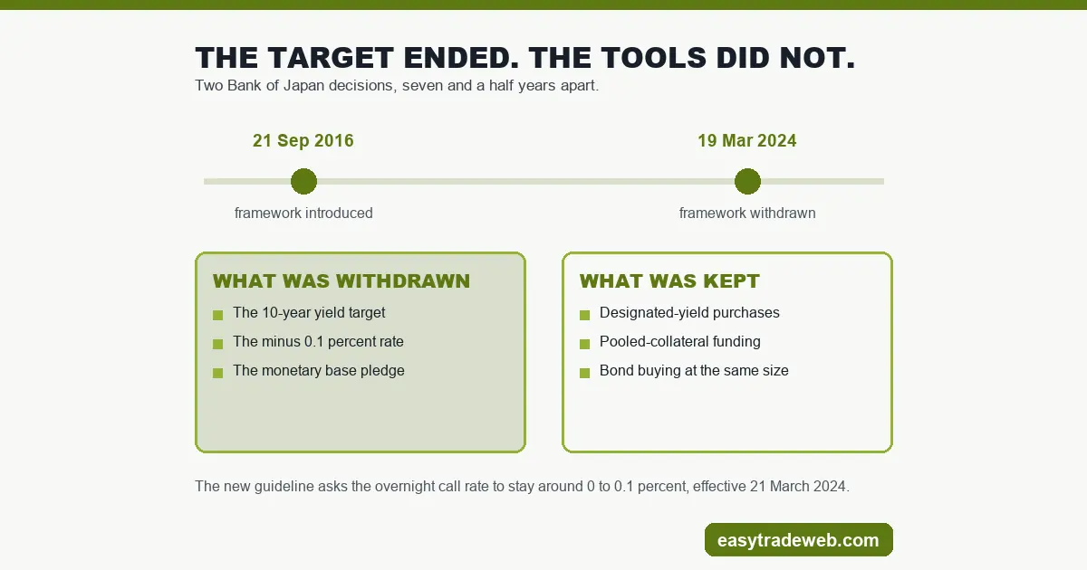 Yield Curve Control: When a Central Bank Pins a Bond Yield Timeline of yield curve control from its introduction on 21 September 2016 to its withdrawal on 19 March 2024, listing what was withdrawn and what was retained