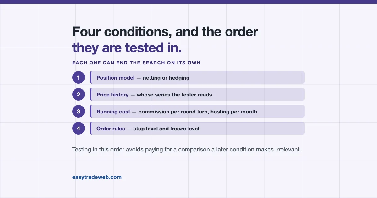Numbered list of four conditions that decide a broker for an automated strategy: position model, price history, running cost and order rules