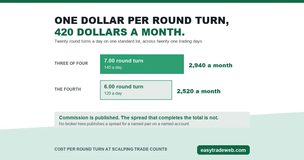 Best Broker for Scalping: The Account Rules That Decide It Round turn commission of 6.00 and 7.00 US dollars per standard lot compared against the cost of twenty round turns a day