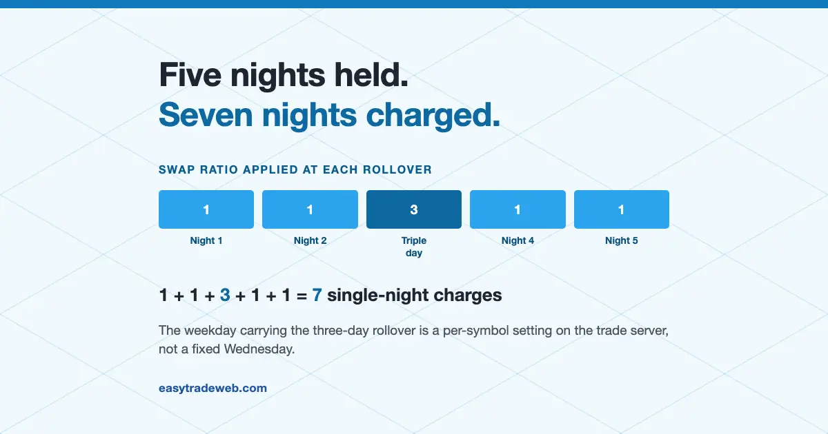 Best Broker for Swing Trading: What Holding Overnight Costs Five rollover blocks where one carries a ratio of three, summing to seven single-night swap charges on a five-night swing trade