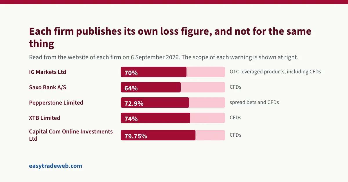 CFD Trading Platforms: What the Rankings Do Not Compare Retail loss percentages that five CFD firms publish about themselves, each with the signing entity named and the scope of its warning