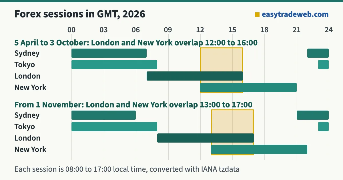 Gmt Time Forex Market Hours 2026: Session Times in GMT and Local Time