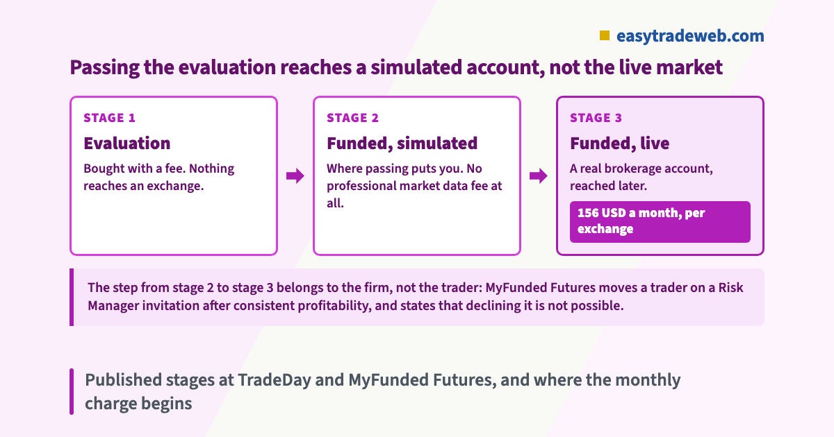 Funded Account vs Live Account: The Costs Nobody Prices Funded account vs live account: the published stages from evaluation to a live funded account