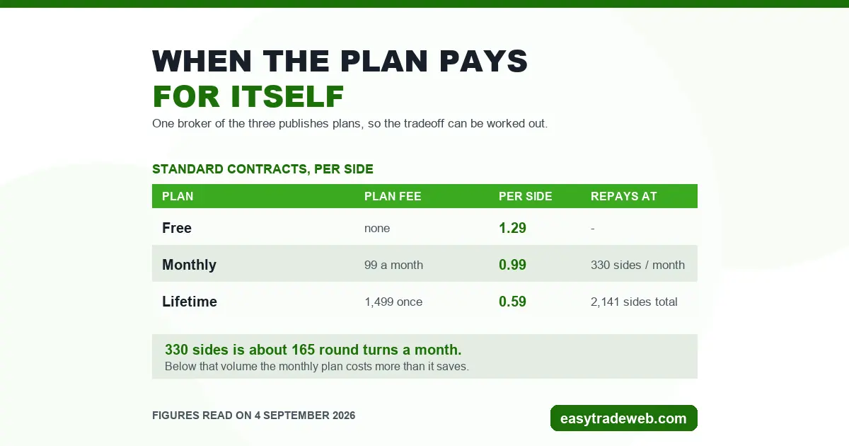 Best Futures Brokers: What the Account Actually Requires Futures broker plan comparison showing per side rates of 1.29, 0.99 and 0.59 dollars and the volume at which each plan repays its fee